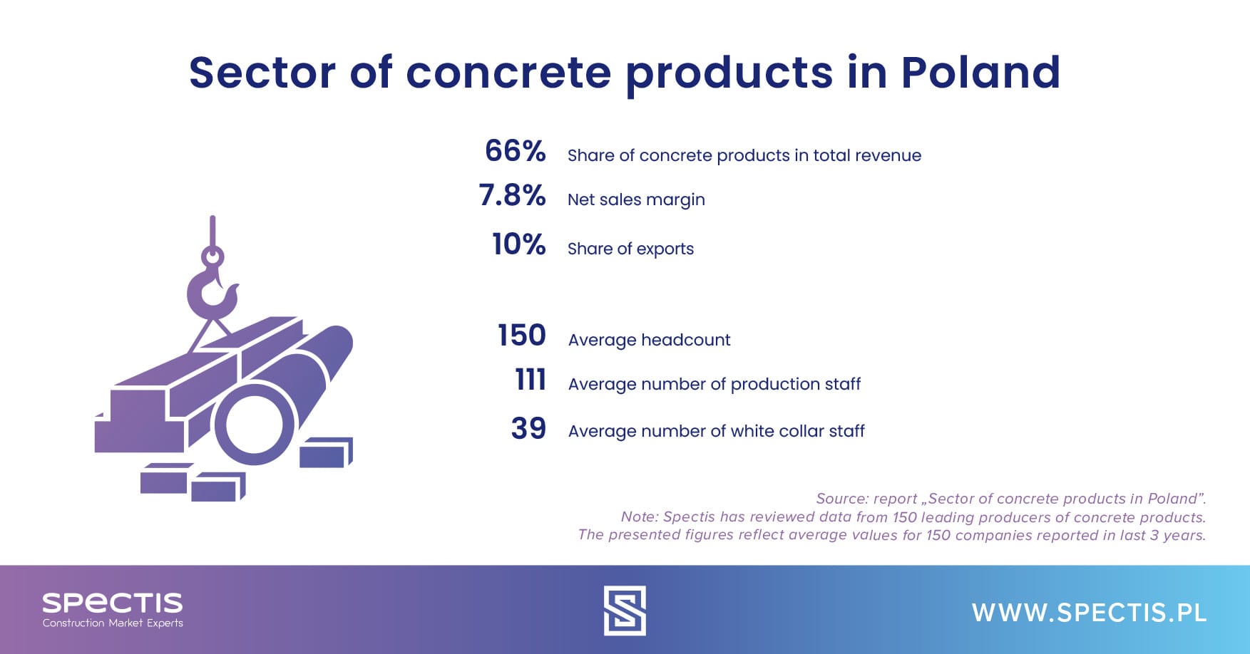 Share of concrete product